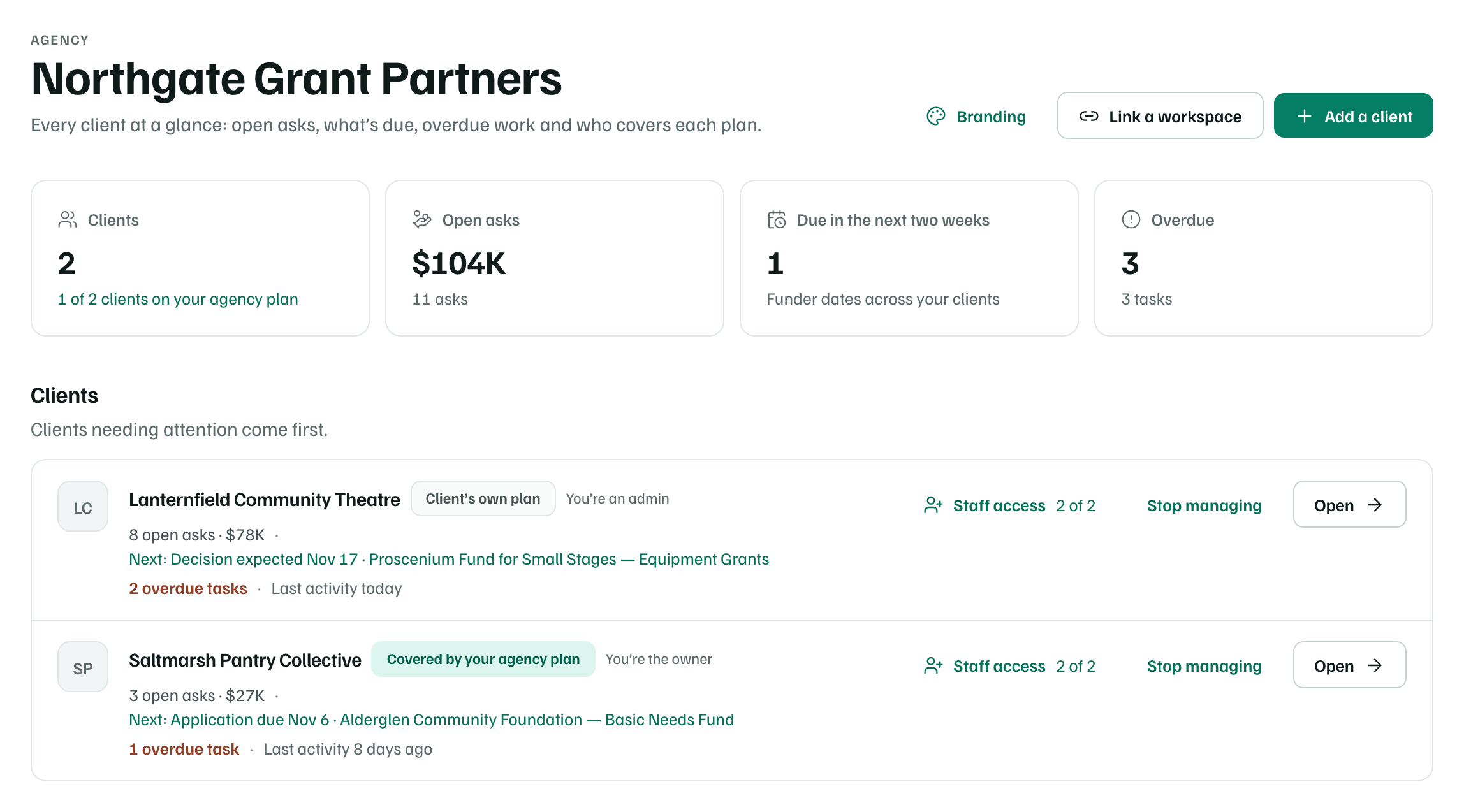 The Clients page of Northgate Grant Partners: totals for clients, open asks, dates due in the next two weeks and overdue work, then each client with its plan coverage, next date, Staff access, Stop managing and Open.