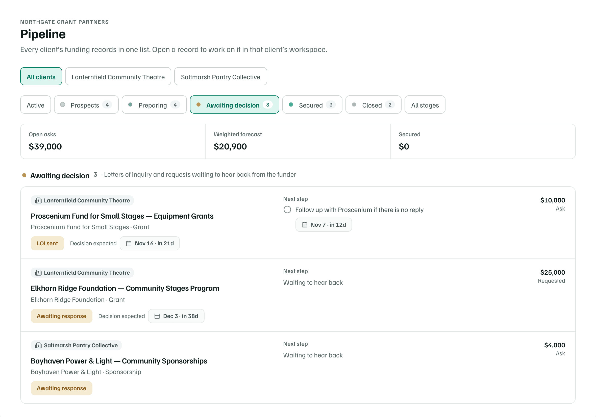 The agency's Pipeline filtered to Awaiting decision: the client and stage filters, the Open asks, Weighted forecast and Secured totals, and three records from both clients, each tagged with its client.