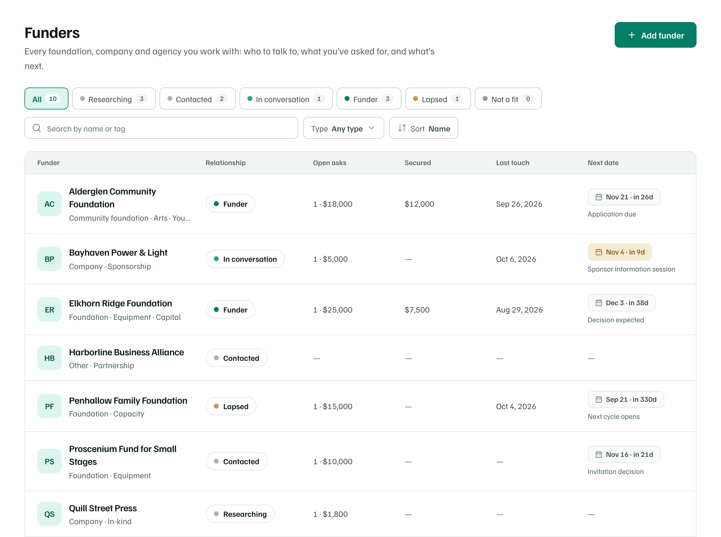 The Funders list: relationship chips with counts, search, Type and Sort, and one row per funder with its relationship, open asks, amount secured, last touch and next date.