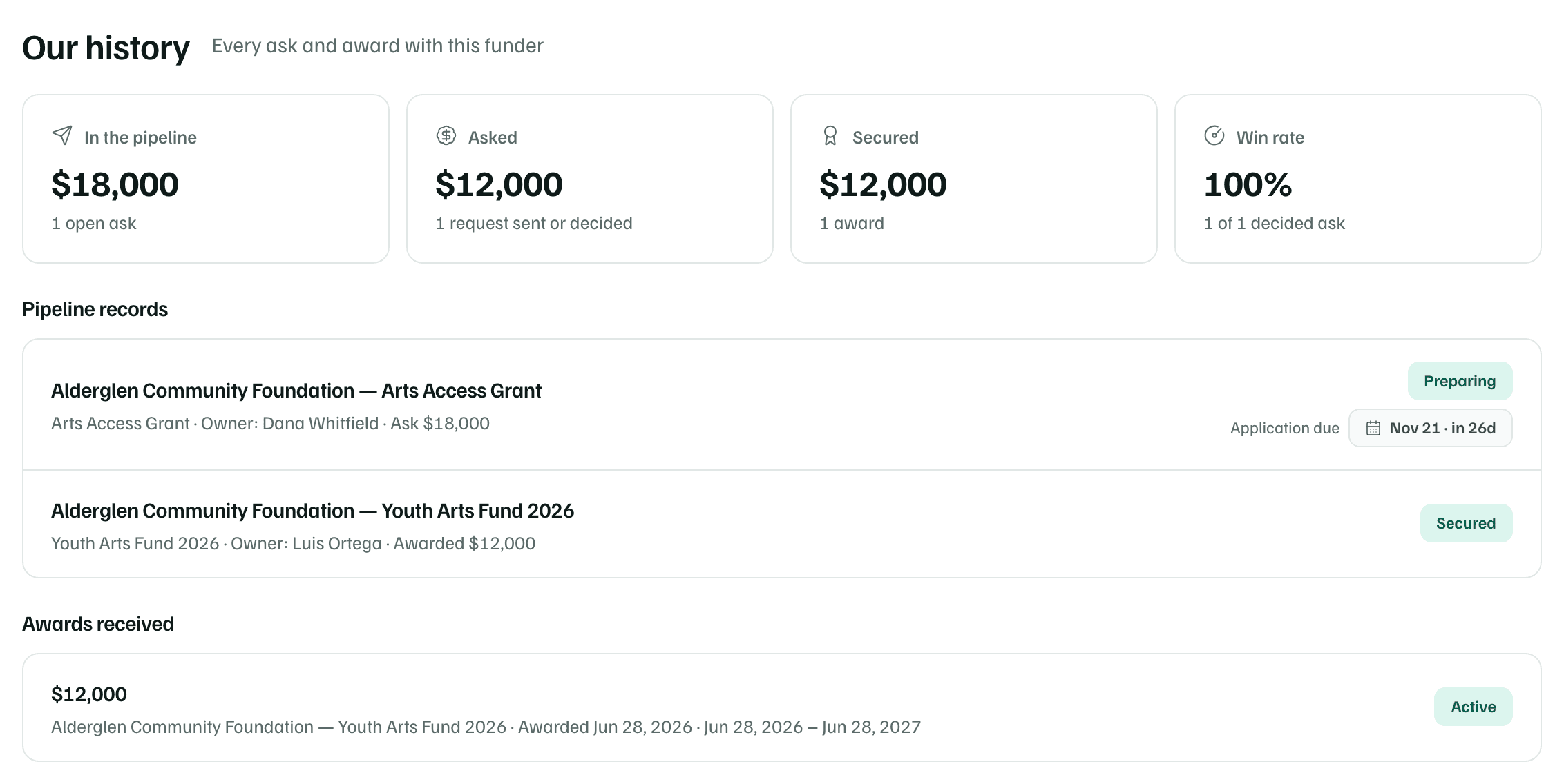 Our history with a funder: In the pipeline, Asked, Secured and Win rate, two pipeline records with their stages, and the award received.