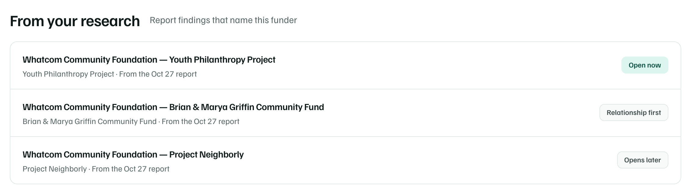 From your research on a funder's page: three findings from a research report that name the funder, marked Open now, Relationship first and Opens later.