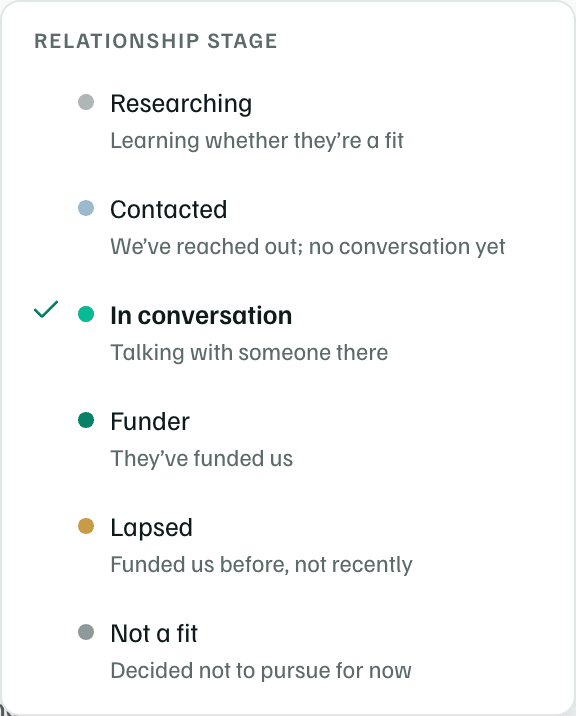 The Relationship stage menu on a funder's page: Researching, Contacted, In conversation, Funder, Lapsed and Not a fit, each with a line on what it means.