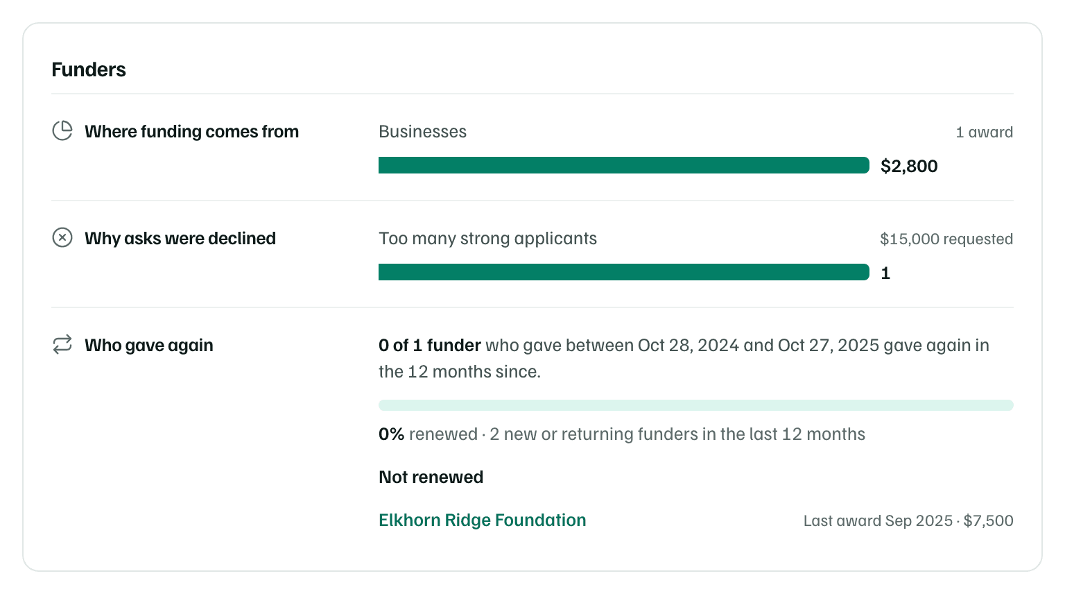 The Funders card: secured money by type of funder, declines by reason, and who gave again, with one funder under Not renewed and its last award.