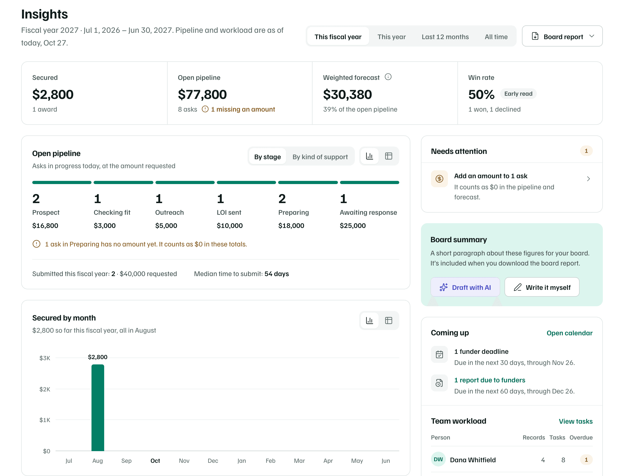 Insights for this fiscal year: the period switch and Board report menu, the Secured, Open pipeline, Weighted forecast and Win rate figures, the open pipeline by stage and the rail.