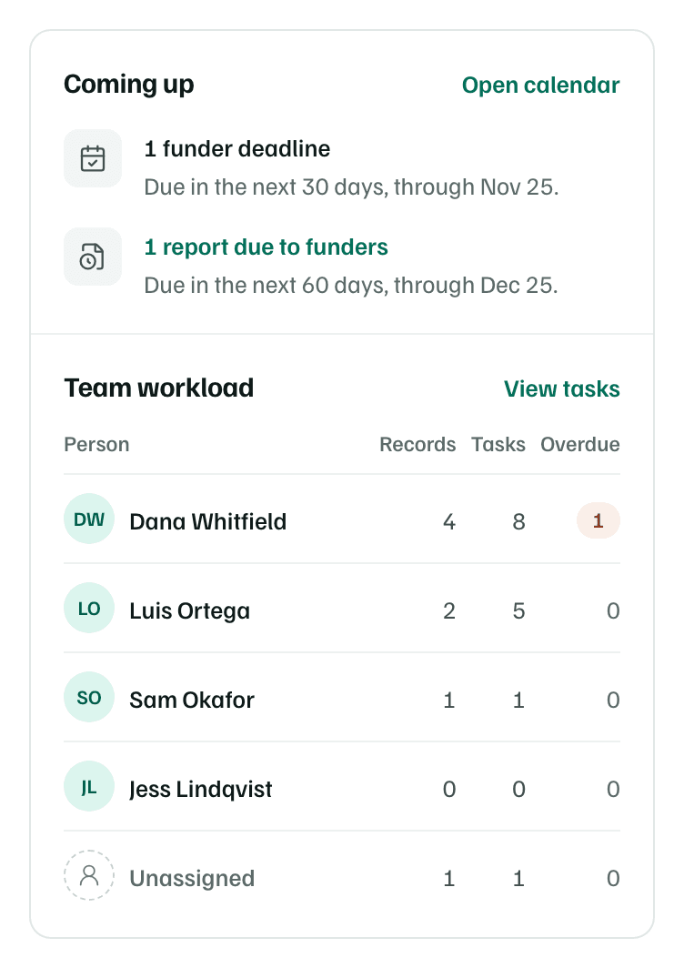 Coming up and Team workload: one funder deadline in the next 30 days, one report due in 60, and each person's open records, open tasks and overdue tasks.