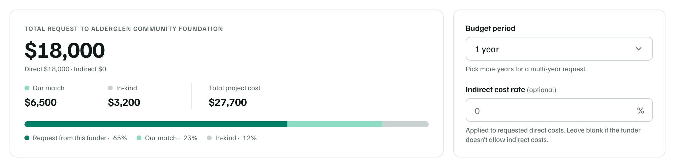 The budget totals: the request (direct and indirect), Our match, In-kind, Total project cost and who pays what share, beside Budget period and Indirect cost rate.