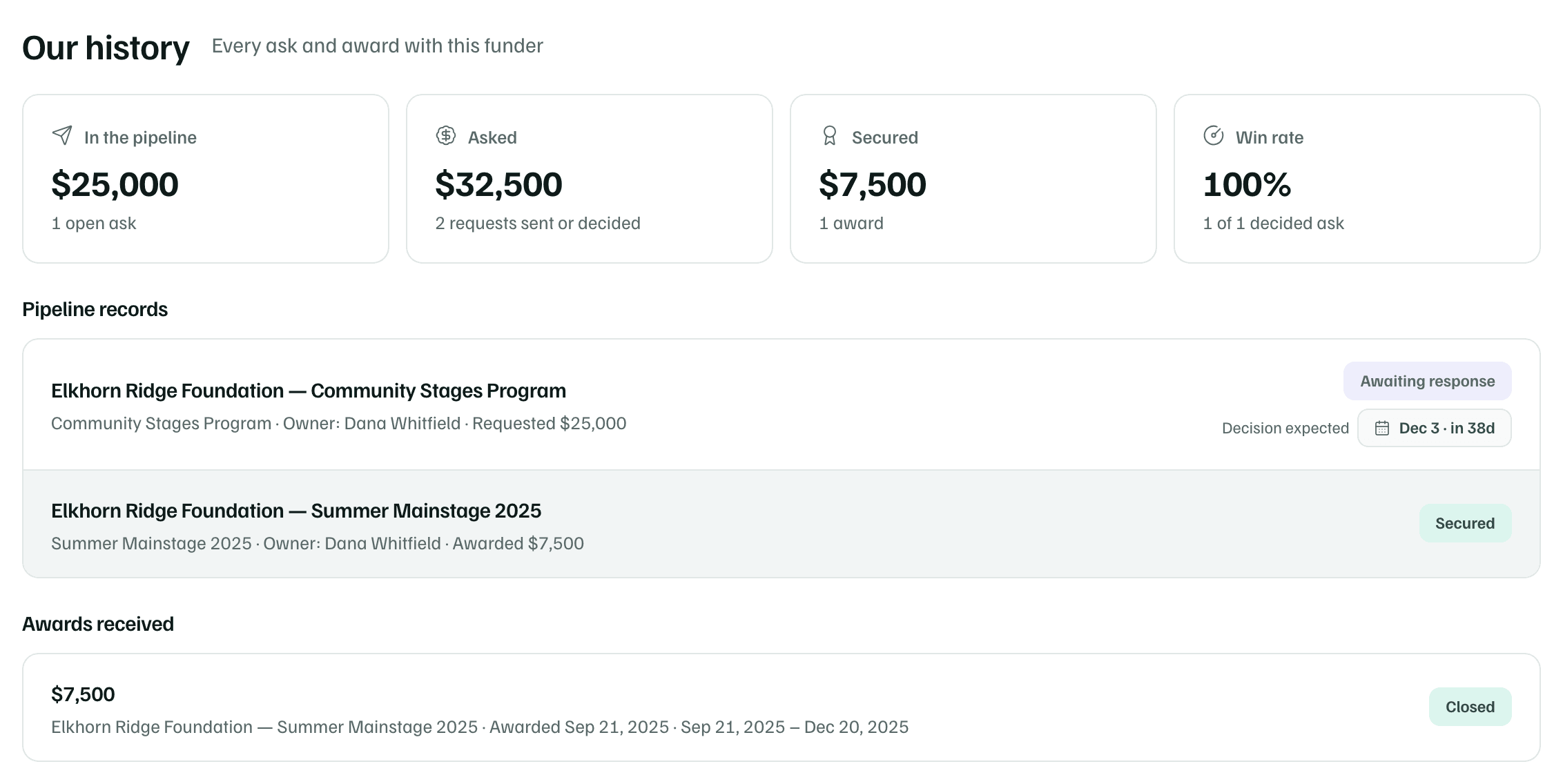 Our history with Elkhorn Ridge Foundation: one open ask, $32,500 asked, $7,500 secured, the Community Stages request awaiting a decision and the closed 2025 award.