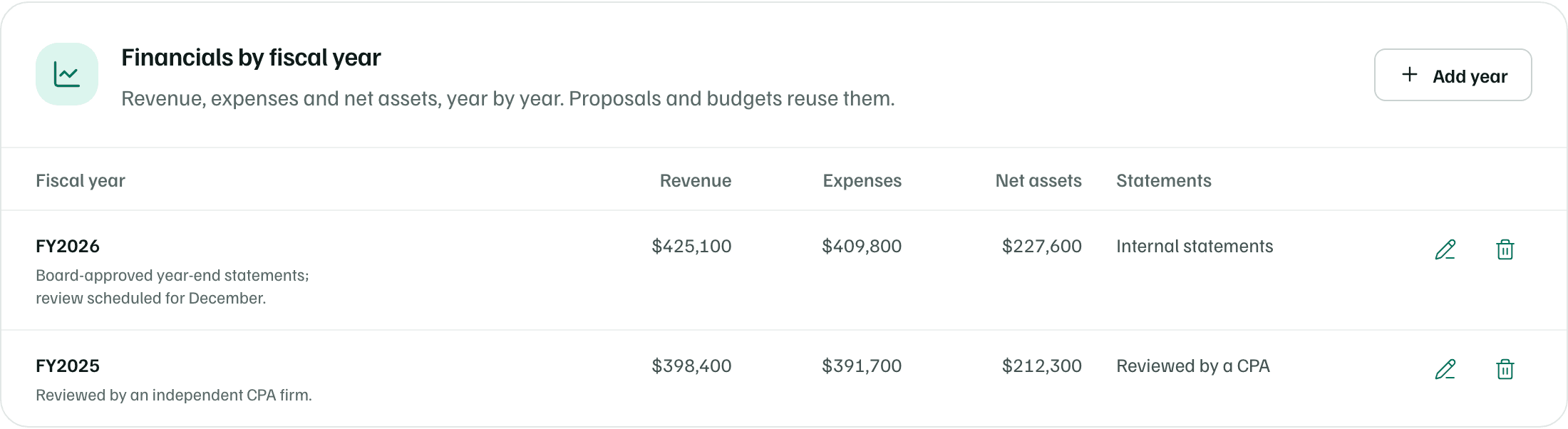Financials by fiscal year: revenue, expenses, net assets and statements for two fiscal years, with the Add year button.