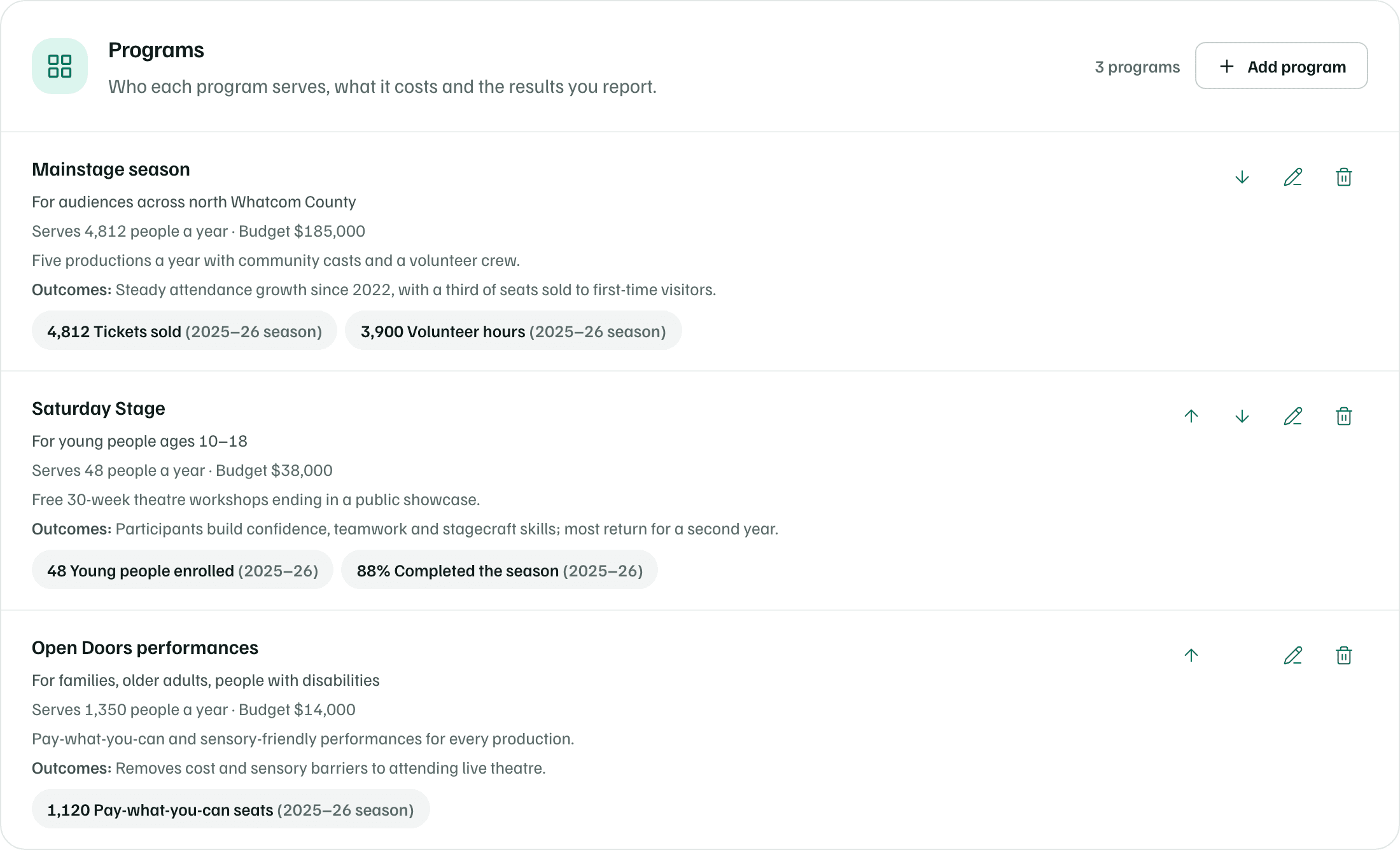 The Programs list: three programs, each with who it serves, people served, budget, outcomes and reported metrics.